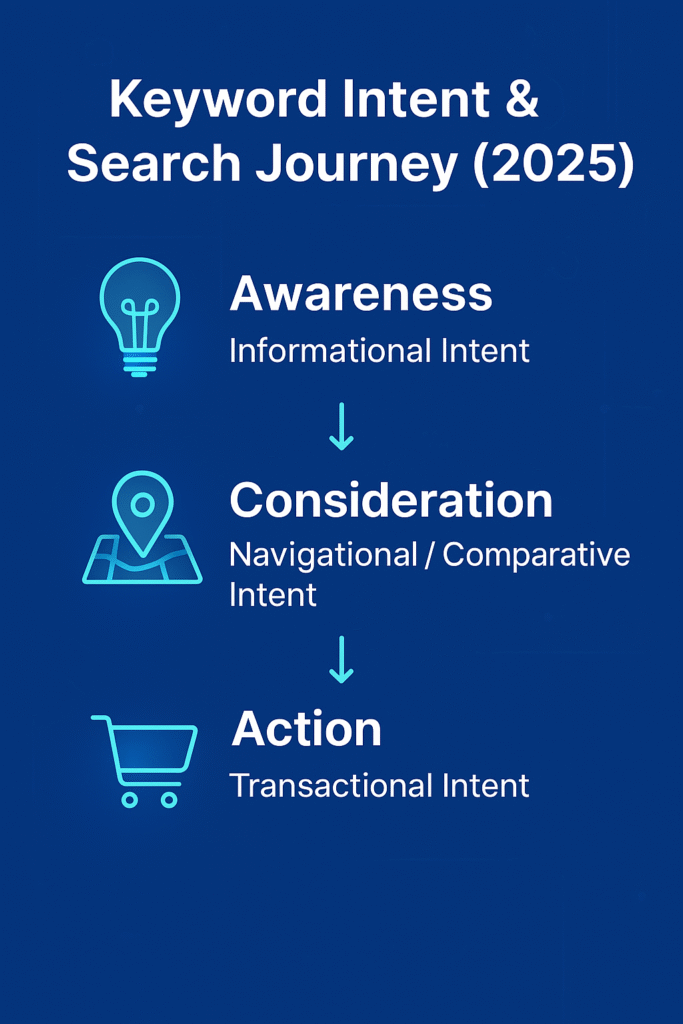 Keyword Intent & Search Journey